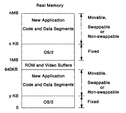 File:OS2 Memory Map without DOS compatibility box.png